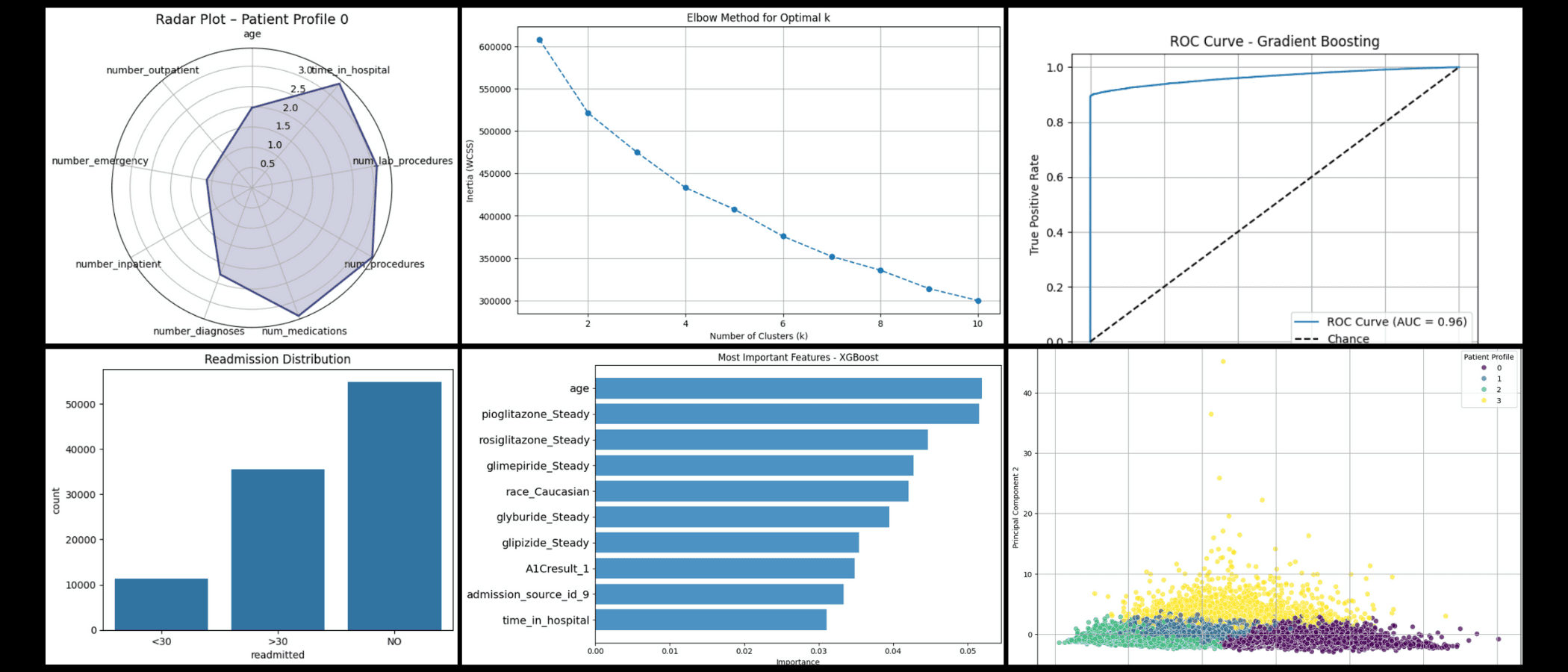 Diabetes Prediction Algorithm Comparison
